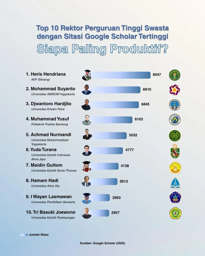 10 Rektor Kampus Swasta Paling Berpengaruh di Indonesia, Sitasi Google Scholar Tembus Ribuan!